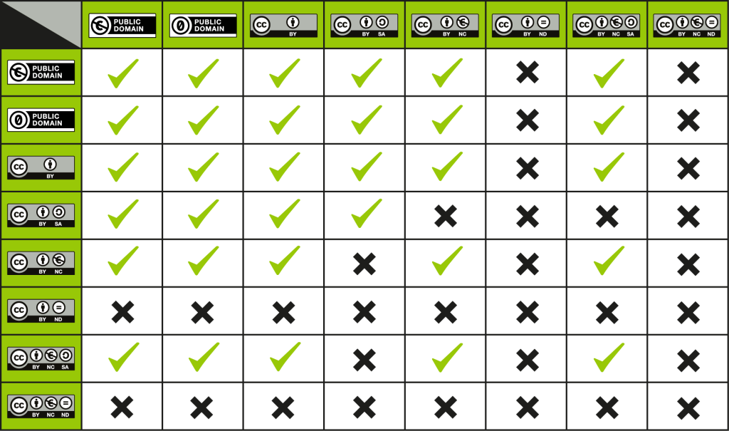 Chart showing CC licence compatibility.