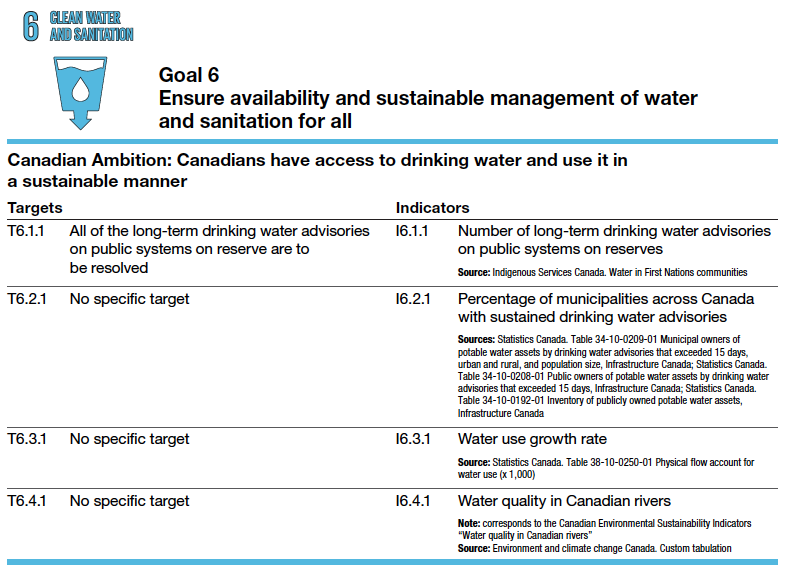 Goal 6 Ensure availability and sustainable management of water and sanitation for all Canadian Ambition: Canadians have access to drinking water and use it in a sustainable manner Targets Indicators T6.1.1 All of the long-term drinking water advisories on public systems on reserve are to be resolved I6.1.1 Number of long-term drinking water advisories on public systems on reserves Source: Indigenous Services Canada. Water in First Nations communities T6.2.1 No specific target I6.2.1 Percentage of municipalities across Canada with sustained drinking water advisories Sources: Statistics Canada. Table 34-10-0209-01 Municipal owners of potable water assets by drinking water advisories that exceeded 15 days, urban and rural, and population size, Infrastructure Canada; Statistics Canada. Table 34-10-0208-01 Public owners of potable water assets by drinking water advisories that exceeded 15 days, Infrastructure Canada; Statistics Canada. Table 34-10-0192-01 Inventory of publicly owned potable water assets, Infrastructure Canada T6.3.1 No specific target I6.3.1 Water use growth rate Source: Statistics Canada. Table 38-10-0250-01 Physical flow account for water use (x 1,000) T6.4.1 No specific target I6.4.1 Water quality in Canadian rivers Note: corresponds to the Canadian Environmental Sustainability Indicators “Water quality in Canadian rivers” Source: Environment and climate change Canada. Custom tabulation