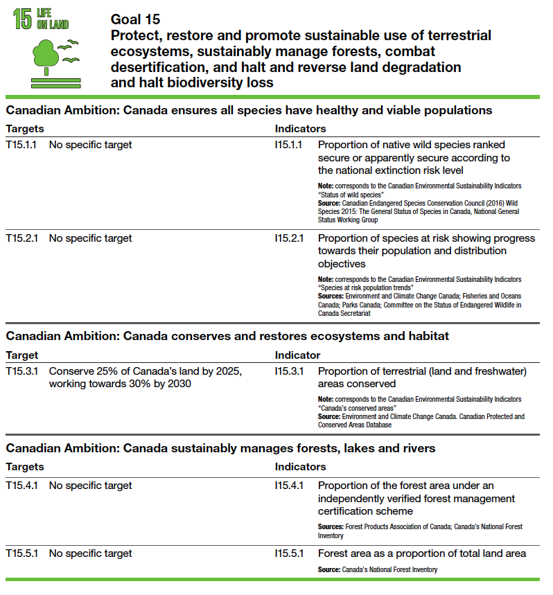 Goal 15 Protect, restore and promote sustainable use of terrestrial ecosystems, sustainably manage forests, combat desertification, and halt and reverse land degradation and halt biodiversity loss Canadian Ambition: Canada ensures all species have healthy and viable populations Targets Indicators T15.1.1 No specific target I15.1.1 Proportion of native wild species ranked secure or apparently secure according to the national extinction risk level Note: corresponds to the Canadian Environmental Sustainability Indicators “Status of wild species” Source: Canadian Endangered Species Conservation Council (2016) Wild Species 2015: The General Status of Species in Canada, National General Status Working Group T15.2.1 No specific target I15.2.1 Proportion of species at risk showing progress towards their population and distribution objectives Note: corresponds to the Canadian Environmental Sustainability Indicators “Species at risk population trends” Sources: Environment and Climate Change Canada; Fisheries and Oceans Canada; Parks Canada; Committee on the Status of Endangered Wildlife in Canada Secretariat Canadian Ambition: Canada conserves and restores ecosystems and habitat Target Indicator T15.3.1 Conserve 25% of Canada’s land by 2025, working towards 30% by 2030 I15.3.1 Proportion of terrestrial (land and freshwater) areas conserved Note: corresponds to the Canadian Environmental Sustainability Indicators “Canada’s conserved areas” Source: Environment and Climate Change Canada. Canadian Protected and Conserved Areas Database Canadian Ambition: Canada sustainably manages forests, lakes and rivers Targets Indicators T15.4.1 No specific target I15.4.1 Proportion of the forest area under an independently verified forest management certification scheme Sources: Forest Products Association of Canada; Canada’s National Forest Inventory T15.5.1 No specific target I15.5.1 Forest area as a proportion of total land area Source: Canada’s National Forest Inventory