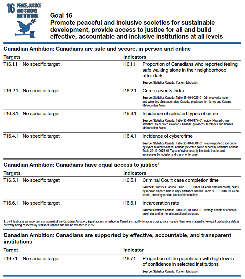 Goal 16 Promote peaceful and inclusive societies for sustainable development, provide access to justice for all and build effective, accountable and inclusive institutions at all levels Canadian Ambition: Canadians are safe and secure, in person and online Targets Indicators T16.1.1 No specific target I16.1.1 Proportion of Canadians who reported feeling safe walking alone in their neighborhood after dark Source: Statistics Canada. Custom tabulation T16.2.1 No specific target I16.2.1 Crime severity index Source: Statistics Canada. Table 35-10-0026-01 Crime severity index and weighted clearance rates, Canada, provinces, territories and Census Metropolitan Areas T16.3.1 No specific target I16.3.1 Incidence of selected types of crime Source: Statistics Canada. Table 35-10-0177-01 Incident-based crime statistics, by detailed violations, Canada, provinces, territories and Census Metropolitan Areas T16.4.1 No specific target I16.4.1 Incidence of cybercrime Source: Statistics Canada. Table 35-10-0001-01 Police-reported cybercrime, by cyber-related violation, Canada (selected police services); Statistics Canada. Table 22-10-0076-01 Types of cyber security incidents that impact enterprises by industry and size of enterprise Canadian Ambition: Canadians have equal access to justice1 Targets Indicators T16.5.1 No specific target I16.5.1 Criminal Court case completion time Sources: Statistics Canada. Table 35-10-0029-01 Adult criminal courts, cases by median elapsed time in days; Statistics Canada. Table 35-10-0040-01 Youth courts, cases by median elapsed time in days T16.6.1 No specific target I16.6.1 Incarceration rate Source: Statistics Canada. Table 35-10-0154-01 Average counts of adults in provincial and territorial correctional programs 1. Civil Justice is an important component of the Canadian Ambition, Equal access to justice as Canadians’ ability to access civil justice impacts their lives materially. Relevant civil justice data is currently being collected by Statistics Canada and will be released in 2022. Canadian Ambition: Canadians are supported by effective, accountable, and transparent institutions Target Indicator T16.7.1 No specific target I16.7.1 Proportion of the population with high levels of confidence in selected institutions Source: Statistics Canada. Custom tabulation